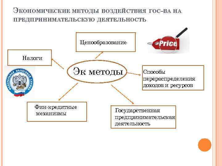 Государственный план свобода производителя предпринимательство централизованное ценообразование