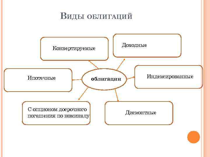 ВИДЫ ОБЛИГАЦИЙ Конвертируемые Ипотечные С опционом досрочного погашения по номиналу облигации Доходные Индексированные Дисконтные