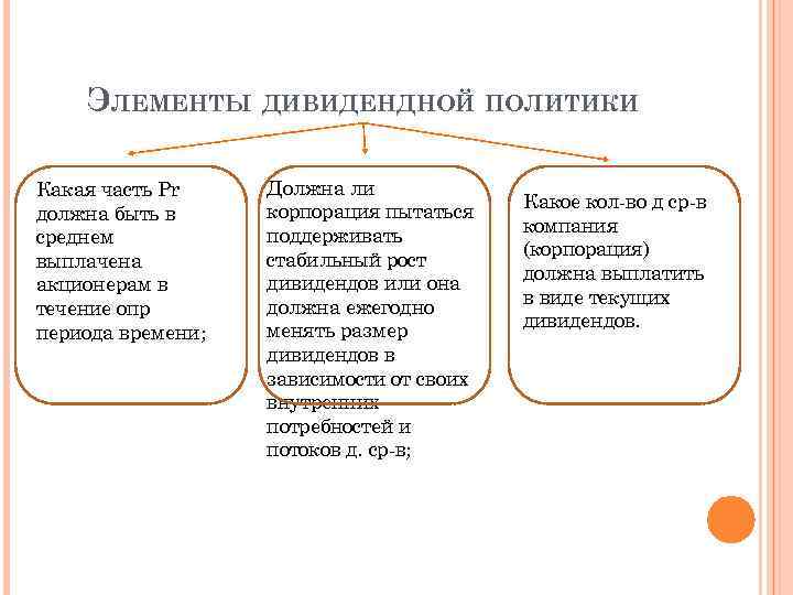 ЭЛЕМЕНТЫ ДИВИДЕНДНОЙ ПОЛИТИКИ Какая часть Pr должна быть в среднем выплачена акционерам в течение