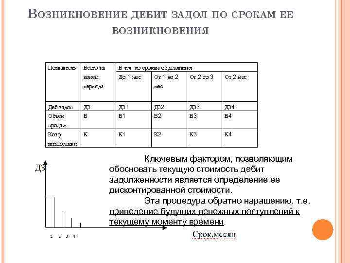 ВОЗНИКНОВЕНИЕ ДЕБИТ ЗАДОЛ ПО СРОКАМ ЕЕ ВОЗНИКНОВЕНИЯ Показатель Всего на В т. ч. по