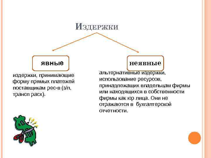 ИЗДЕРЖКИ явные издержки, принимающие форму прямых платежей поставщикам рес-в (з/п, трансп расх). неявные альтернативные