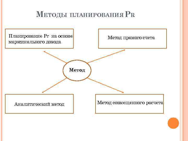 МЕТОДЫ ПЛАНИРОВАНИЯ PR Планирование Pr на основе маржинального дохода Метод прямого счета Метод Аналитический