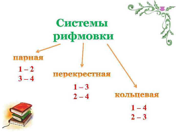 Системы рифмовки 1– 2 3– 4 1– 3 2– 4 1– 4 2– 3