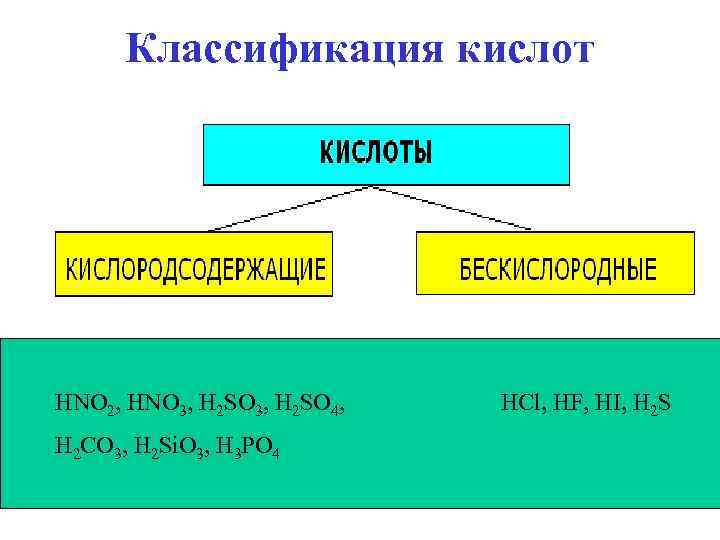 Классификация кислот HNO 2, HNO 3, H 2 SO 4, H 2 CO 3,