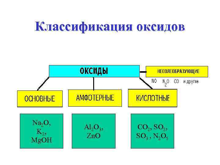 Классификация оксидов Na 2 O, K 2, Mg. OH Al 2 O 3, Zn.