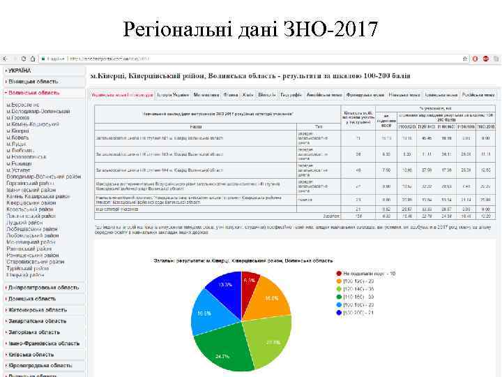 Регіональні дані ЗНО-2017 