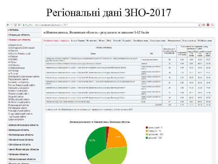 Регіональні дані ЗНО-2017 