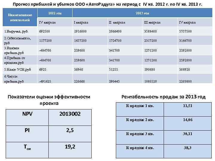 Прогноз прибылей и убытков ООО «Авто. Радуга» на период с IV кв. 2012 г.