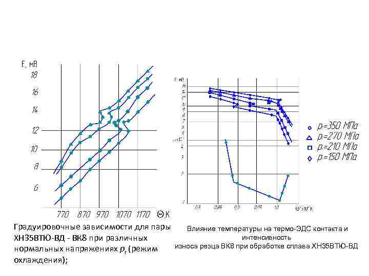 Градуировочные зависимости для пары ХН 35 ВТЮ-ВД - ВК 8 при различных нормальных напряжениях