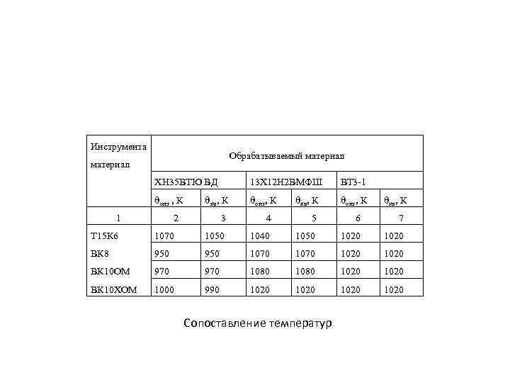 Инструмента Обрабатываемый материал ХН 35 ВТЮ ВД 13 Х 12 Н 2 ВМФШ ВТ