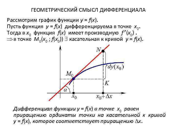 ГЕОМЕТРИЧЕСКИЙ СМЫСЛ ДИФФЕРЕНЦИАЛА Рассмотрим график функции y = f(x). Пусть функция y = f(x)