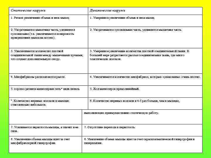 Статические нагрузки Динамические нагрузки 1. Резкое увеличение объема и веса мышц. 1. Умеренное увеличение