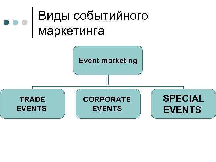 Виды событийного маркетинга Event-marketing TRADE EVENTS CORPORATE EVENTS SPECIAL EVENTS 