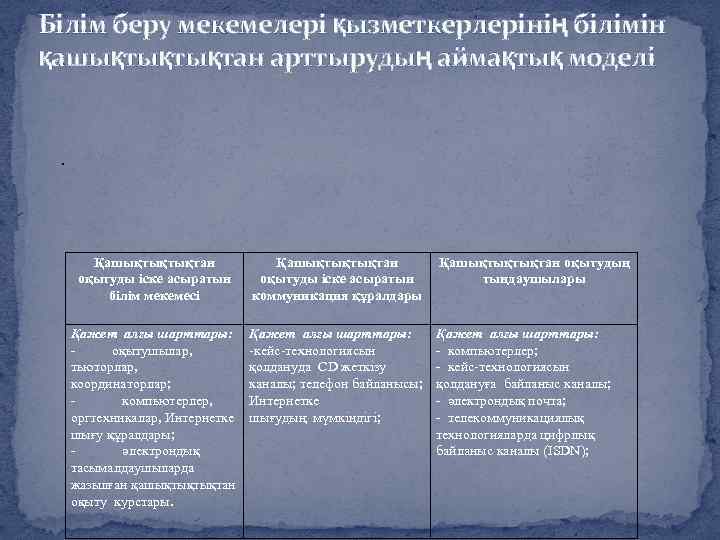 Білім беру мекемелері қызметкерлерінің білімін қашықтықтықтан арттырудың аймақтық моделі . Қашықтықтықтан оқытуды іске асыратын