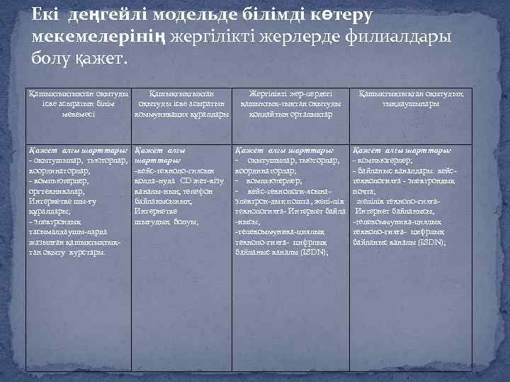 Екі деңгейлі модельде білімді көтеру мекемелерінің жергілікті жерлерде филиалдары болу қажет. Қашықтықтықтан оқытуды Қашықтықтықтан
