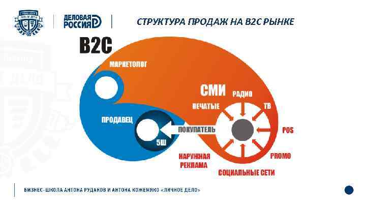 СТРУКТУРА ПРОДАЖ НА В 2 С РЫНКЕ 