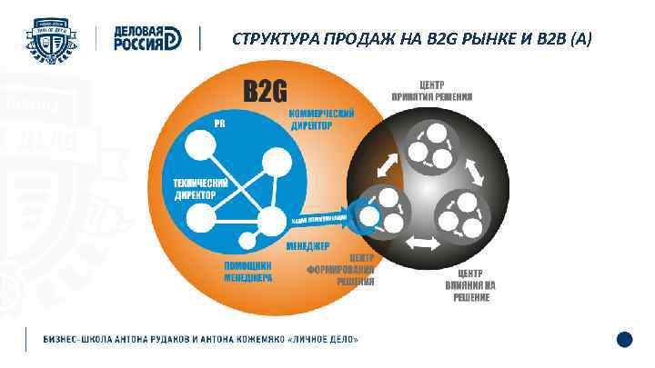 СТРУКТУРА ПРОДАЖ НА В 2 G РЫНКЕ И В 2 В (А) 