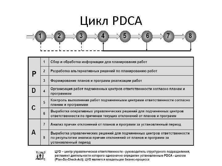 Цикл PDCA 