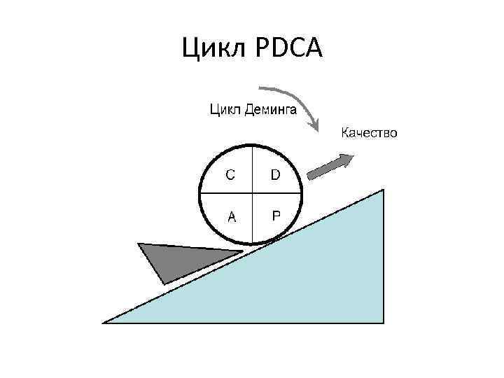 Цикл PDCA 