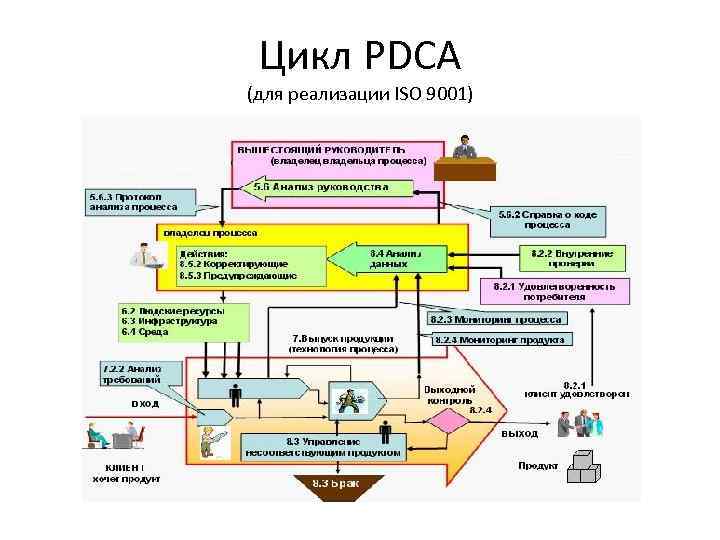 Цикл PDCA (для реализации ISO 9001) 