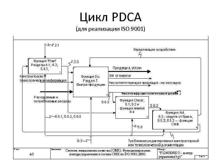 Цикл PDCA (для реализации ISO 9001) 
