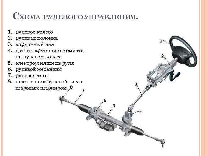 СХЕМА РУЛЕВОГО УПРАВЛЕНИЯ. 1. 2. 3. 4. 5. 6. 7. 8. рулевое колесо рулевая
