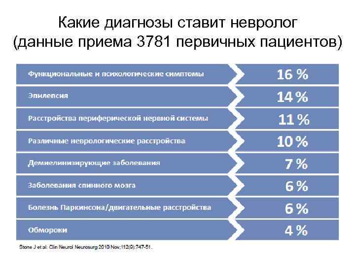 Какие диагнозы ставит невролог (данные приема 3781 первичных пациентов) 