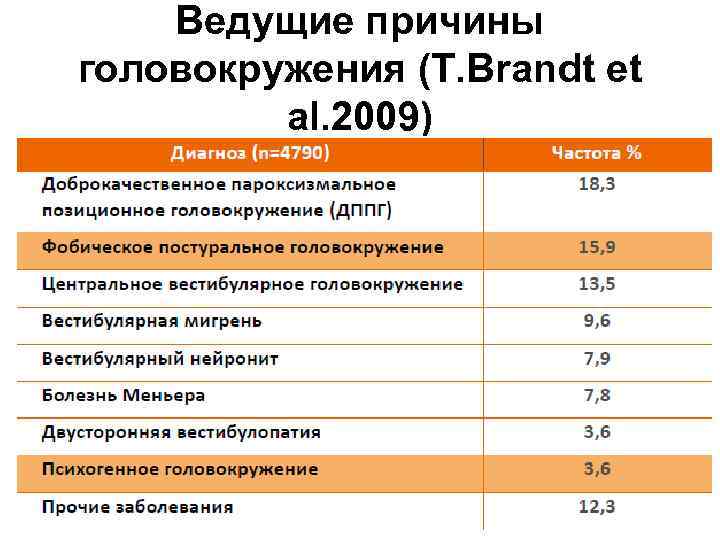 Ведущие причины головокружения (T. Brandt et al. 2009) 