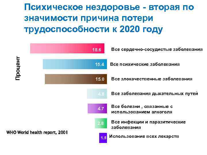 Психическое нездоровье - вторая по значимости причина потери трудоспособности к 2020 году Процент 18.