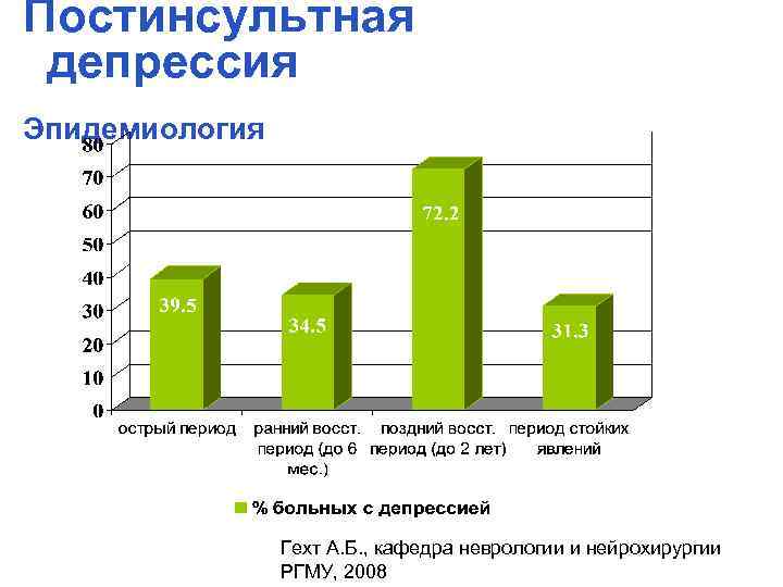 Постинсультная депрессия Эпидемиология Гехт А. Б. , кафедра неврологии и нейрохирургии РГМУ, 2008 