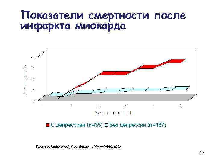 Показатели смертности после инфаркта миокарда Frasure-Smith et al, Circulation, 1995; 91: 999 -1005 46