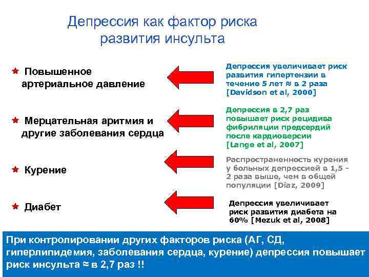 Депрессия как фактор риска развития инсульта ê Повышенное артериальное давление Депрессия увеличивает риск развития