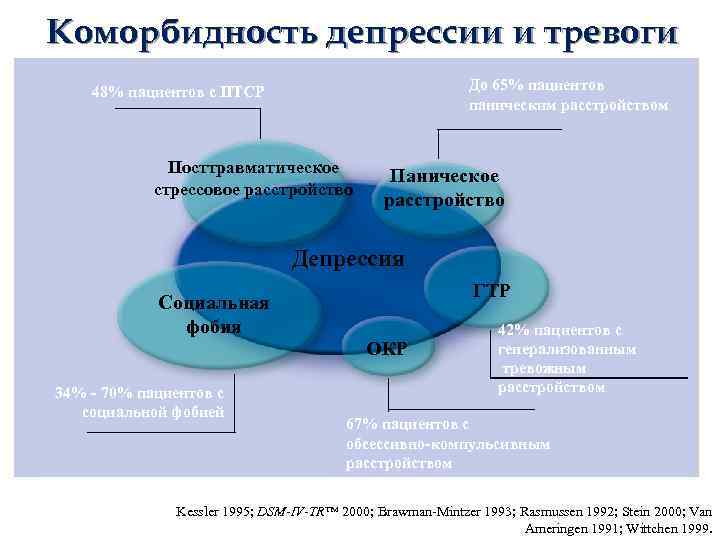 Коморбидность депрессии и тревоги До 65% пациентов паническим расстройством 48% пациентов с ПТСР Посттравматическое