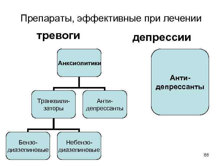 Препараты, эффективные при лечении тревоги депрессии Анксиолитики Антидепрессанты Транквилизаторы Бензодиазепиновые Антидепрессанты Небензодиазепиновые 66 