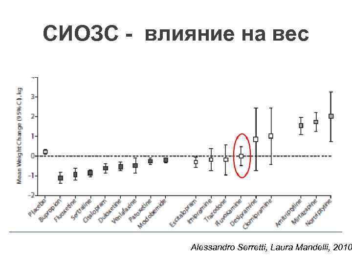 СИОЗС - влияние на вес Alessandro Serretti, Laura Mandelli, 2010 