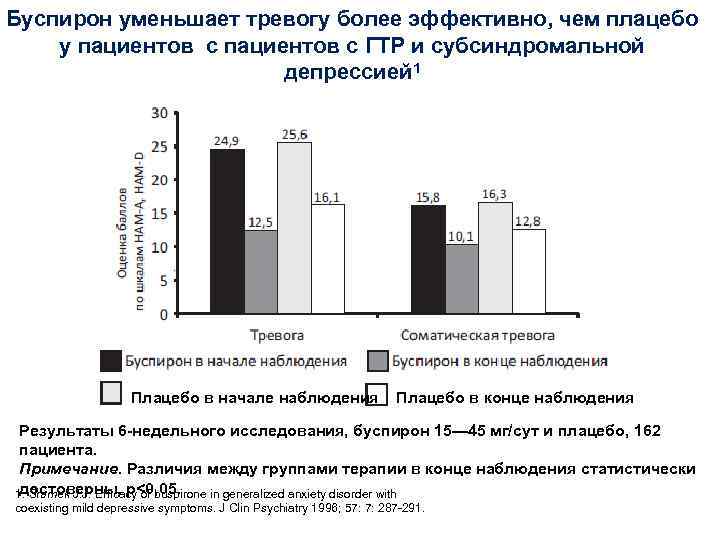 Буспирон уменьшает тревогу более эффективно, чем плацебо у пациентов с ГТР и субсиндромальной депрессией