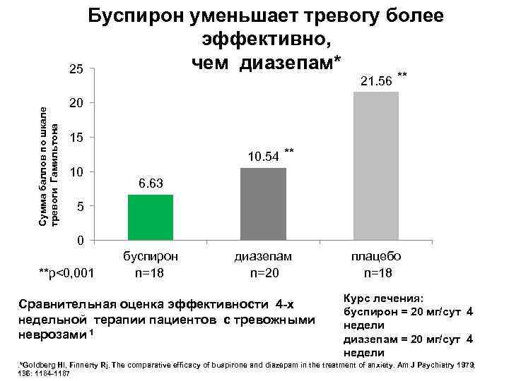 Буспирон уменьшает тревогу более эффективно, чем диазепам* 25 Сумма баллов по шкале тревоги Гамильтона