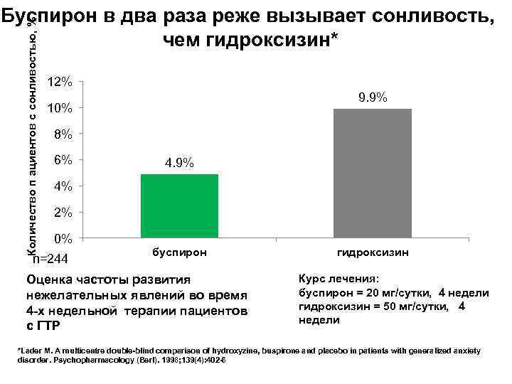 Количество п ациентов с сонливостью, % Буспирон в два раза реже вызывает сонливость, чем