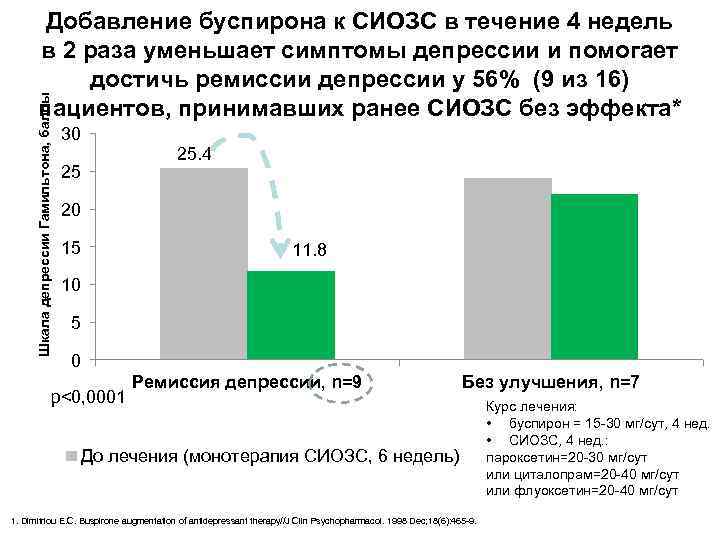 Шкала депрессии Гамильтона, баллы Добавление буспирона к СИОЗС в течение 4 недель в 2