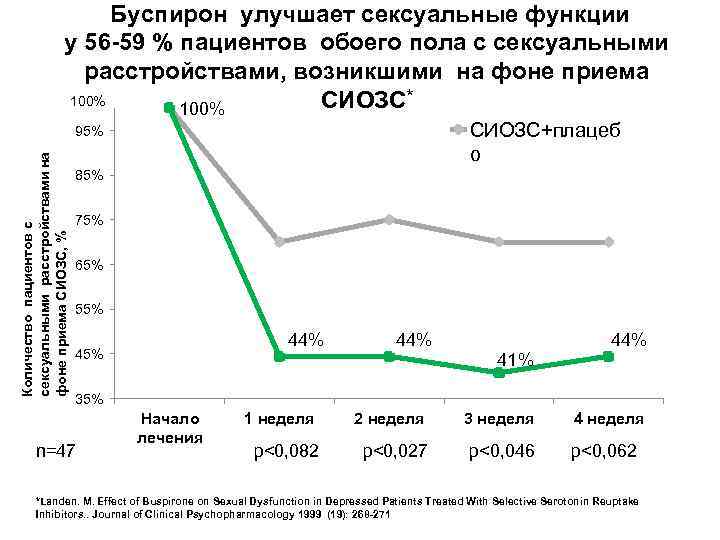 Буспирон улучшает сексуальные функции у 56 -59 % пациентов обоего пола с сексуальными расстройствами,