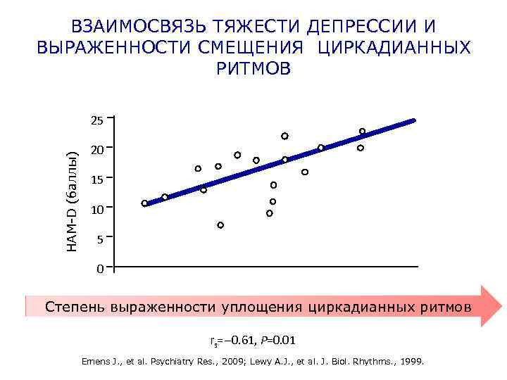 ВЗАИМОСВЯЗЬ ТЯЖЕСТИ ДЕПРЕССИИ И ВЫРАЖЕННОСТИ СМЕЩЕНИЯ ЦИРКАДИАННЫХ РИТМОВ HAM-D (баллы) 25 20 15 10