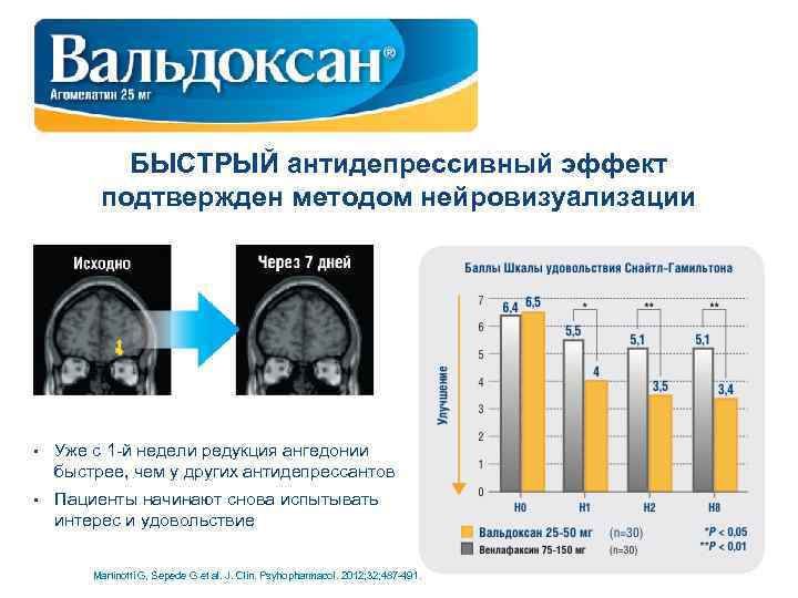 БЫСТРЫЙ антидепрессивный эффект подтвержден методом нейровизуализации • Уже с 1 -й недели редукция ангедонии