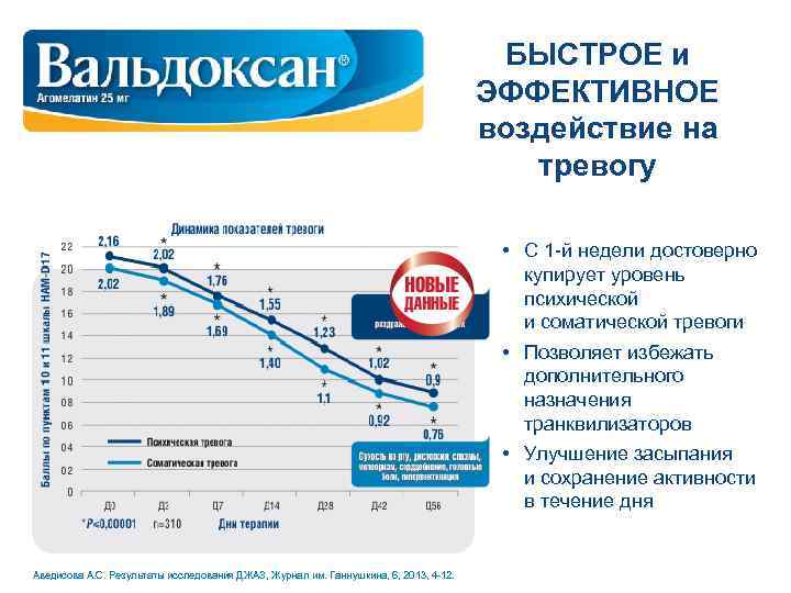 БЫСТРОЕ и ЭФФЕКТИВНОЕ воздействие на тревогу • С 1 -й недели достоверно купирует уровень