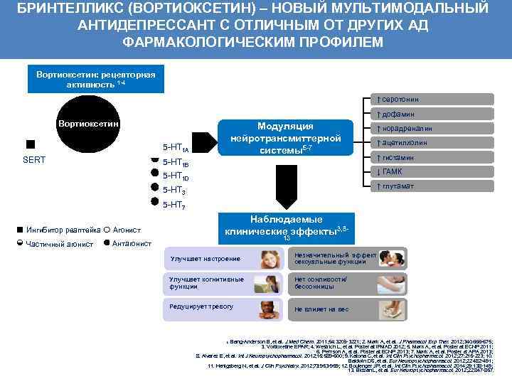 БРИНТЕЛЛИКС (ВОРТИОКСЕТИН) – НОВЫЙ МУЛЬТИМОДАЛЬНЫЙ АНТИДЕПРЕССАНТ С ОТЛИЧНЫМ ОТ ДРУГИХ АД ФАРМАКОЛОГИЧЕСКИМ ПРОФИЛЕМ Вортиоксетин: