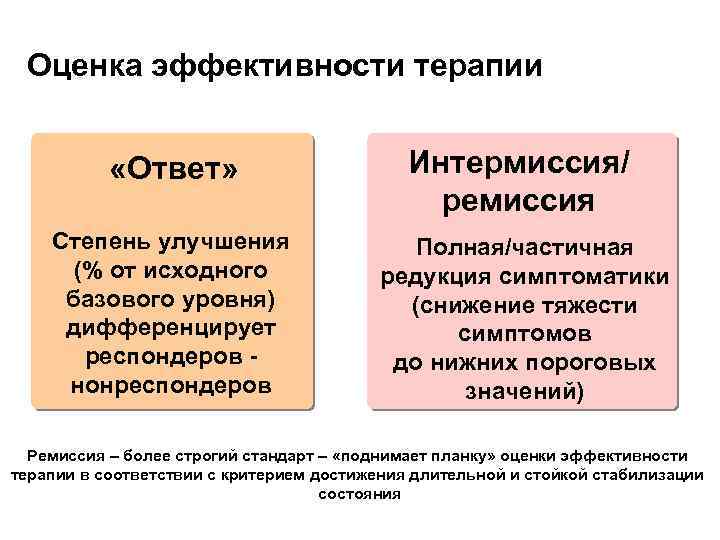 Оценка эффективности терапии «Ответ» Интермиссия/ ремиссия Степень улучшения (% от исходного базового уровня) дифференцирует