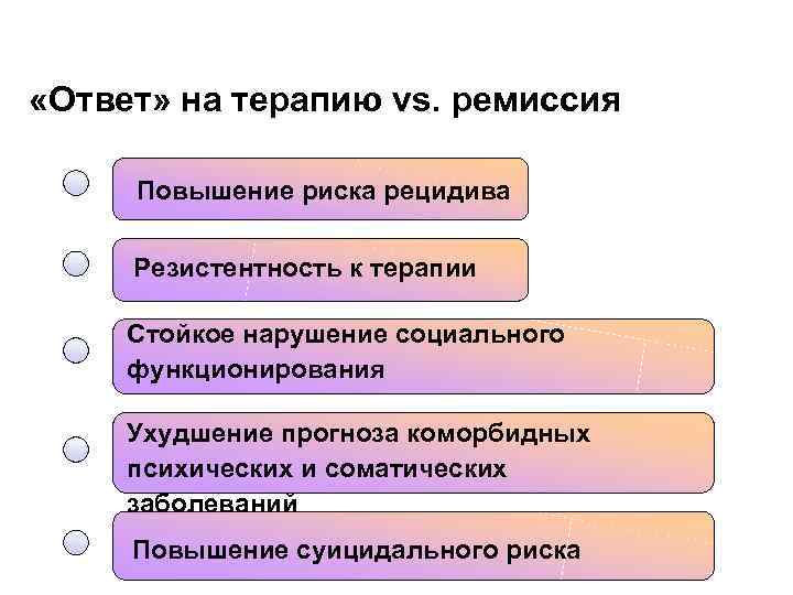  «Ответ» на терапию vs. ремиссия Повышение риска рецидива Резистентность к терапии Стойкое нарушение