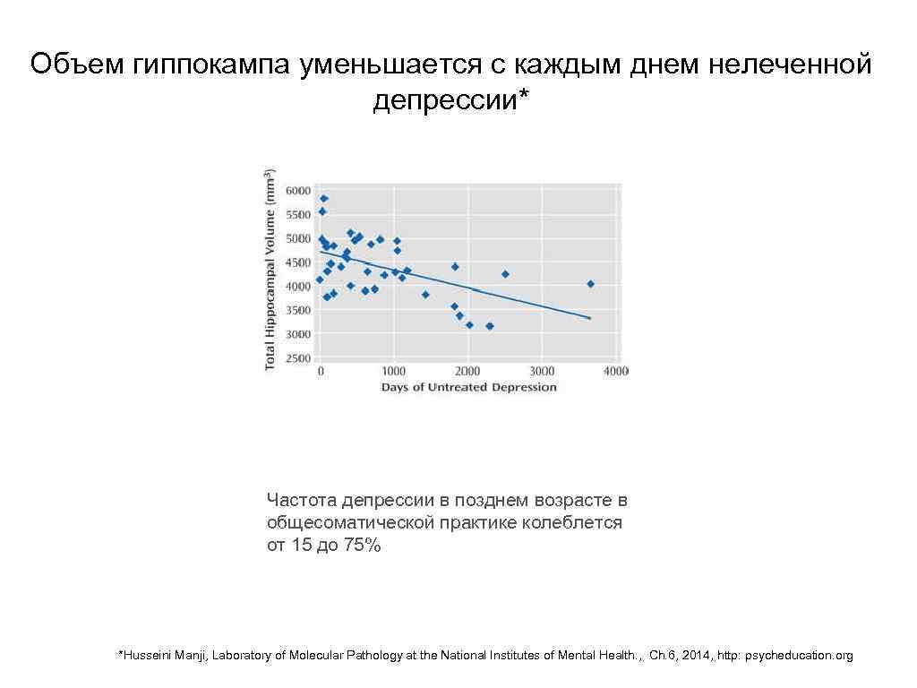 Объем гиппокампа уменьшается с каждым днем нелеченной депрессии* Частота депрессии в позднем возрасте в