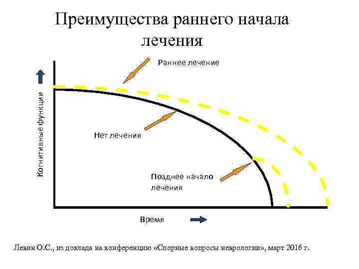 Преимущества раннего начала лечения Когнитивные функции Раннее лечение Нет лечения Позднее начало лечения Время