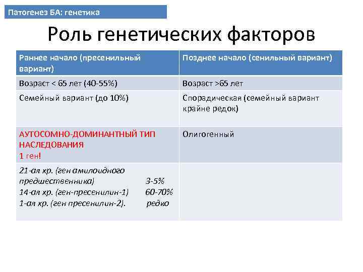 Патогенез БА: генетика Роль генетических факторов Раннее начало (пресенильный вариант) Позднее начало (сенильный вариант)