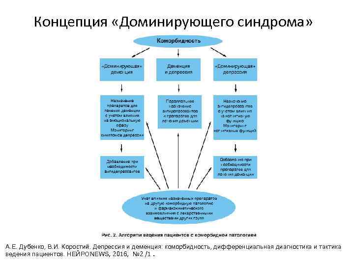  Концепция «Доминирующего синдрома» А. Е. Дубенко, В. И. Коростий. Депрессия и деменция: коморбидность,